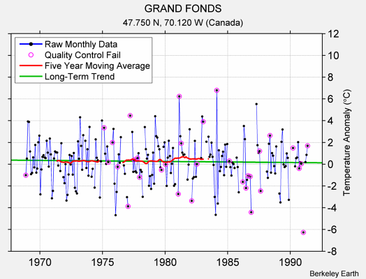 GRAND FONDS Raw Mean Temperature