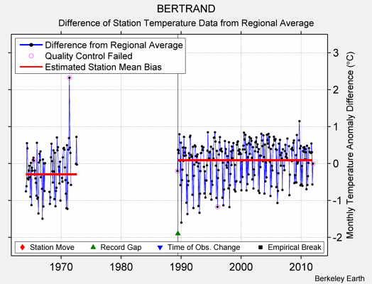 BERTRAND difference from regional expectation