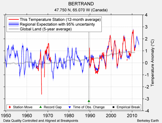 BERTRAND comparison to regional expectation