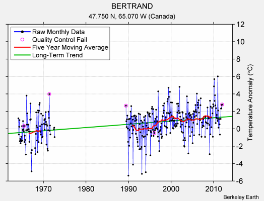 BERTRAND Raw Mean Temperature