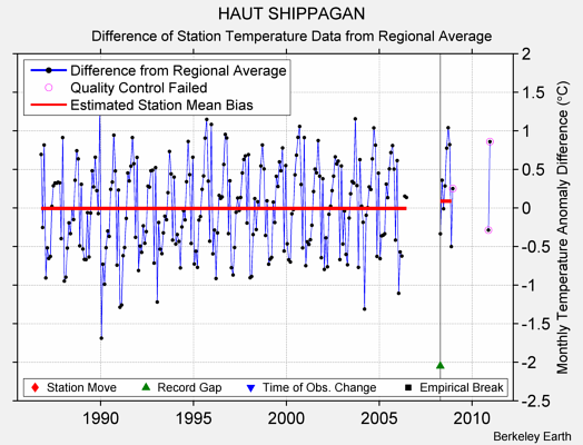 HAUT SHIPPAGAN difference from regional expectation