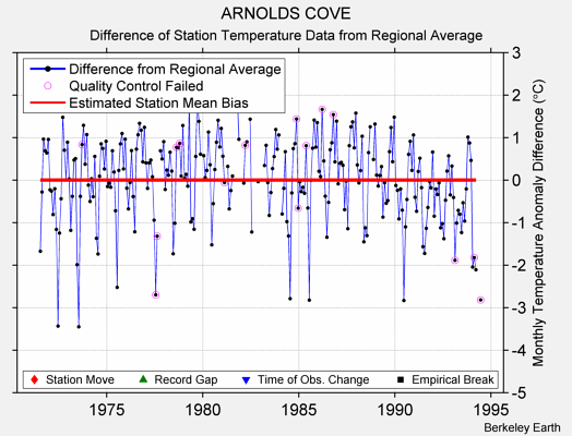 ARNOLDS COVE difference from regional expectation