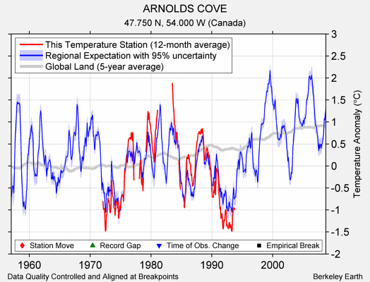 ARNOLDS COVE comparison to regional expectation