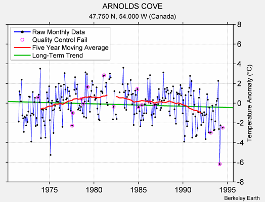 ARNOLDS COVE Raw Mean Temperature