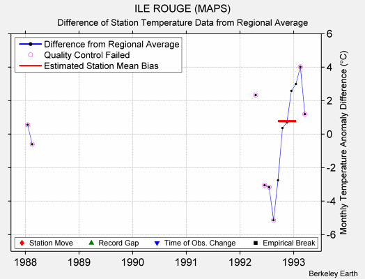 ILE ROUGE (MAPS) difference from regional expectation