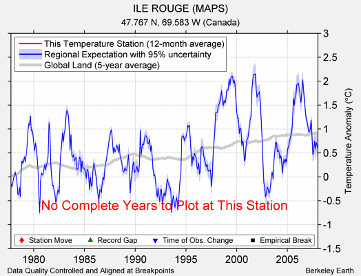 ILE ROUGE (MAPS) comparison to regional expectation