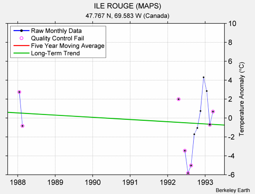 ILE ROUGE (MAPS) Raw Mean Temperature