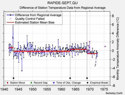 RAPIDE-SEPT,QU difference from regional expectation