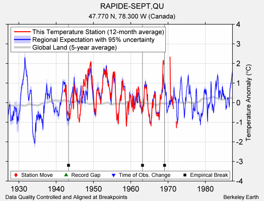 RAPIDE-SEPT,QU comparison to regional expectation