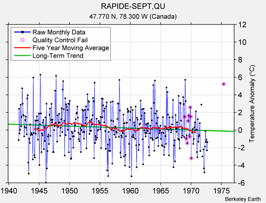 RAPIDE-SEPT,QU Raw Mean Temperature