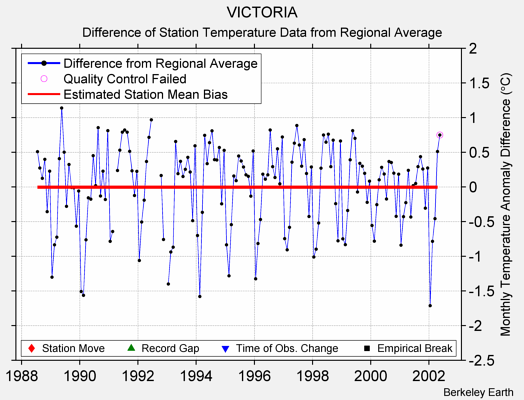 VICTORIA difference from regional expectation