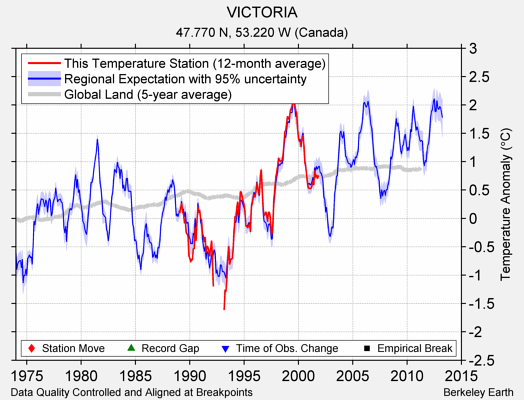 VICTORIA comparison to regional expectation