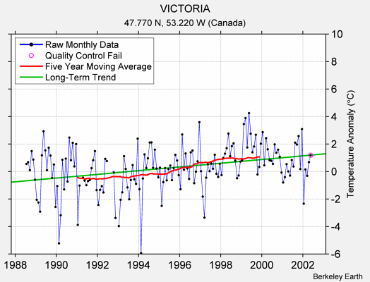 VICTORIA Raw Mean Temperature