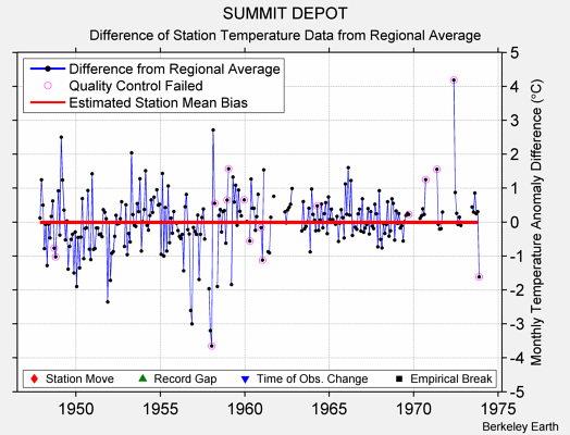 SUMMIT DEPOT difference from regional expectation