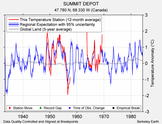 SUMMIT DEPOT comparison to regional expectation