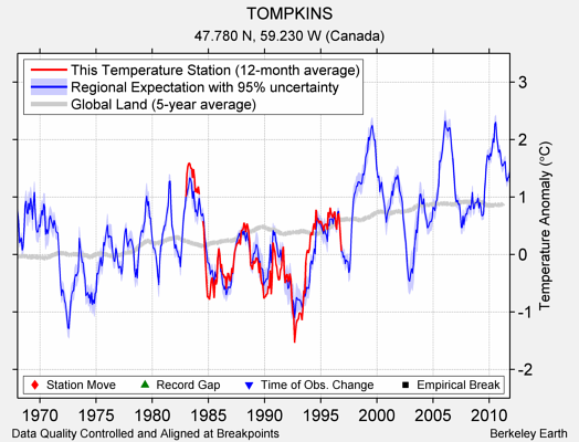 TOMPKINS comparison to regional expectation