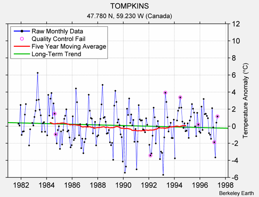 TOMPKINS Raw Mean Temperature