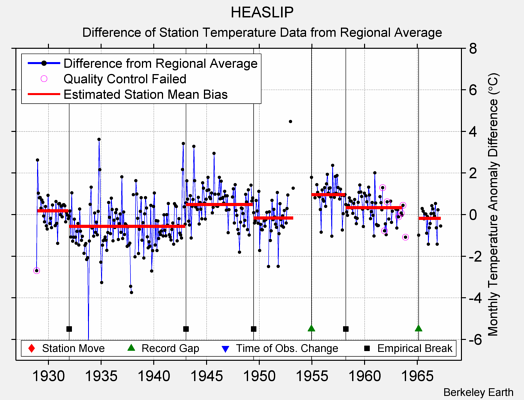 HEASLIP difference from regional expectation