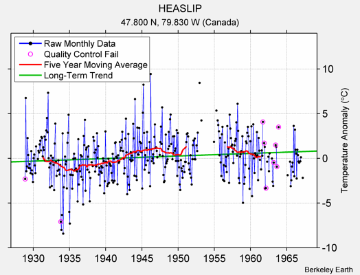 HEASLIP Raw Mean Temperature