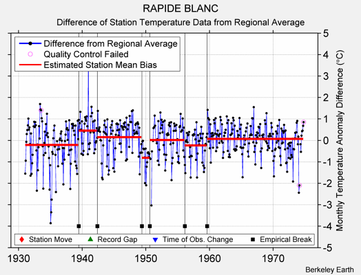 RAPIDE BLANC difference from regional expectation