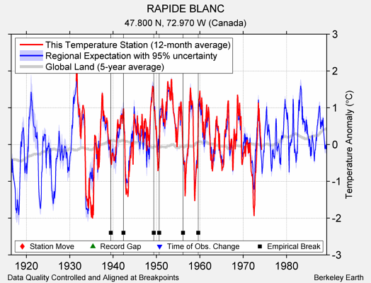 RAPIDE BLANC comparison to regional expectation