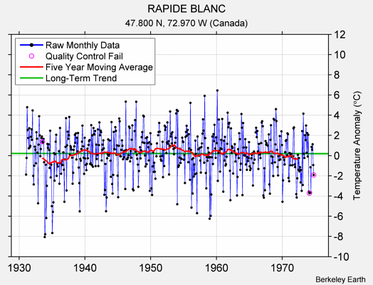 RAPIDE BLANC Raw Mean Temperature