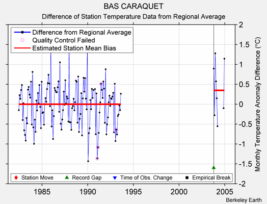 BAS CARAQUET difference from regional expectation