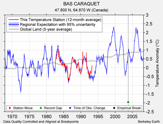 BAS CARAQUET comparison to regional expectation