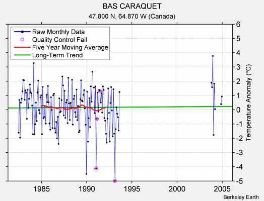 BAS CARAQUET Raw Mean Temperature