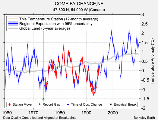 COME BY CHANCE,NF comparison to regional expectation