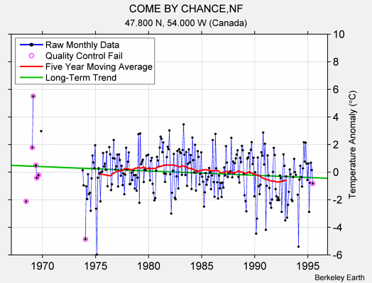 COME BY CHANCE,NF Raw Mean Temperature