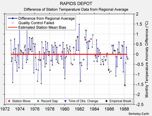 RAPIDS DEPOT difference from regional expectation