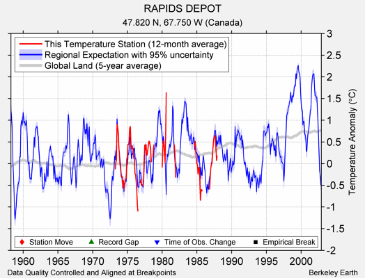 RAPIDS DEPOT comparison to regional expectation