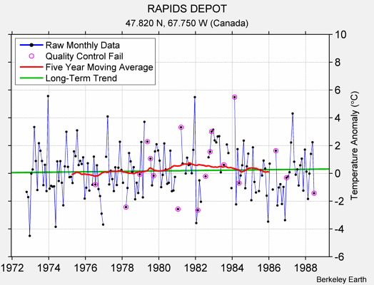 RAPIDS DEPOT Raw Mean Temperature