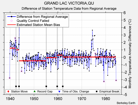 GRAND LAC VICTORIA,QU difference from regional expectation