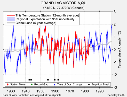 GRAND LAC VICTORIA,QU comparison to regional expectation