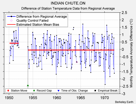 INDIAN CHUTE,ON difference from regional expectation