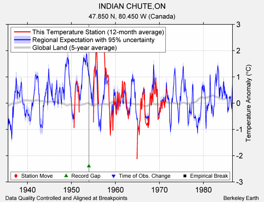 INDIAN CHUTE,ON comparison to regional expectation