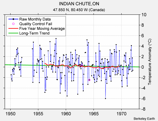 INDIAN CHUTE,ON Raw Mean Temperature