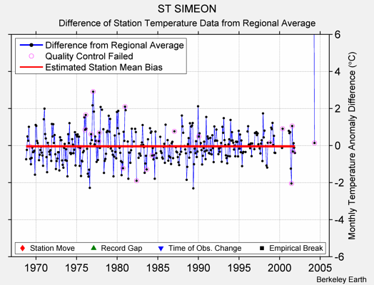 ST SIMEON difference from regional expectation