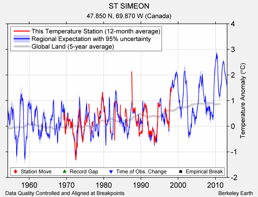 ST SIMEON comparison to regional expectation