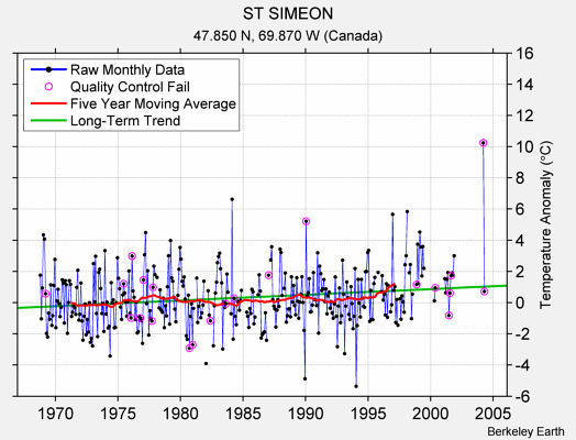 ST SIMEON Raw Mean Temperature