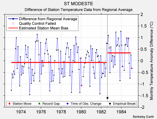 ST MODESTE difference from regional expectation