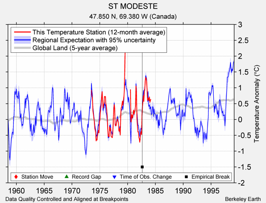 ST MODESTE comparison to regional expectation