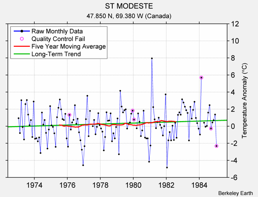 ST MODESTE Raw Mean Temperature