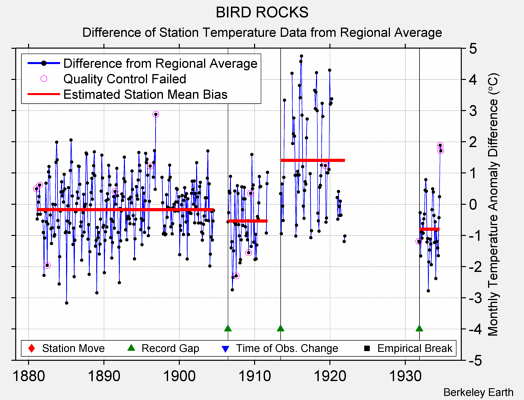 BIRD ROCKS difference from regional expectation