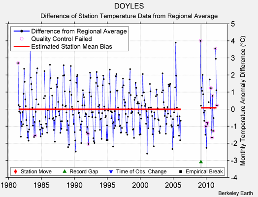 DOYLES difference from regional expectation