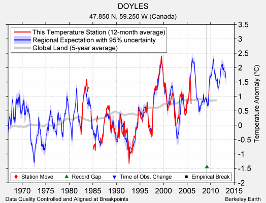 DOYLES comparison to regional expectation