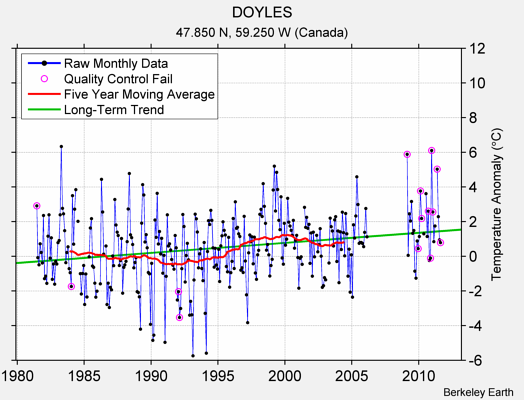 DOYLES Raw Mean Temperature