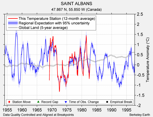 SAINT ALBANS comparison to regional expectation